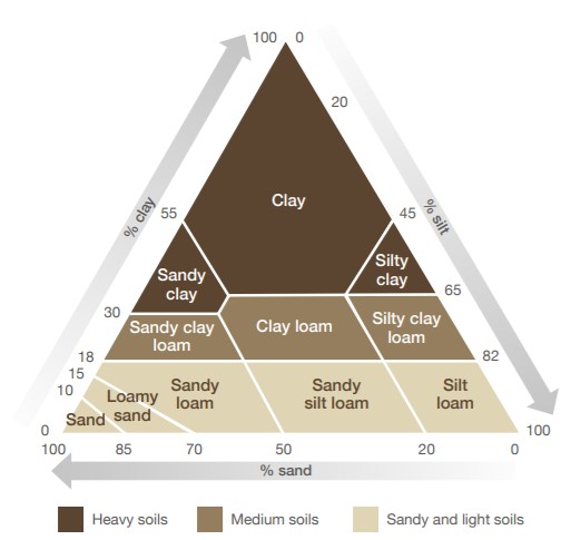 Soil texture triangle