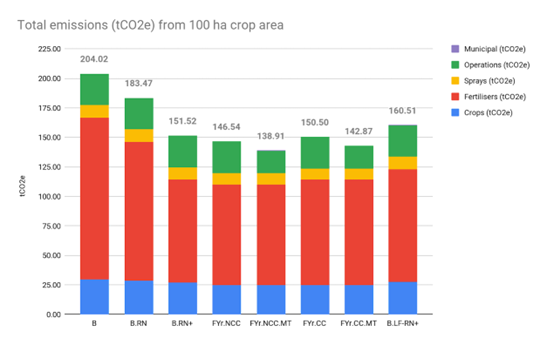 Total emissions (tCO2e) from 100ha crop area