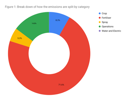 Emissions Split