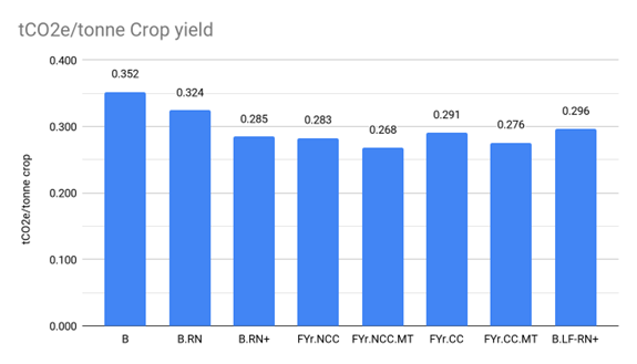 tCO2e/Tonne Crop yield