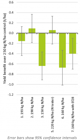 Yield graph