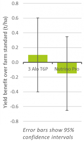 Graph of yield results