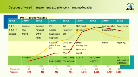 Herbicide use