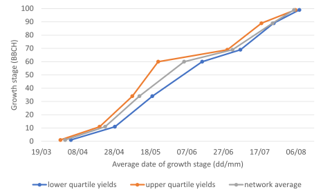 Pea YEN Historic to 2023 data analysis growth stage dates