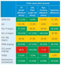 Example Soil Health Scorecard