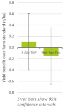 Graph of yield results