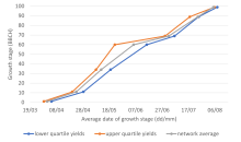 Pea YEN Historic to 2023 data analysis growth stage dates